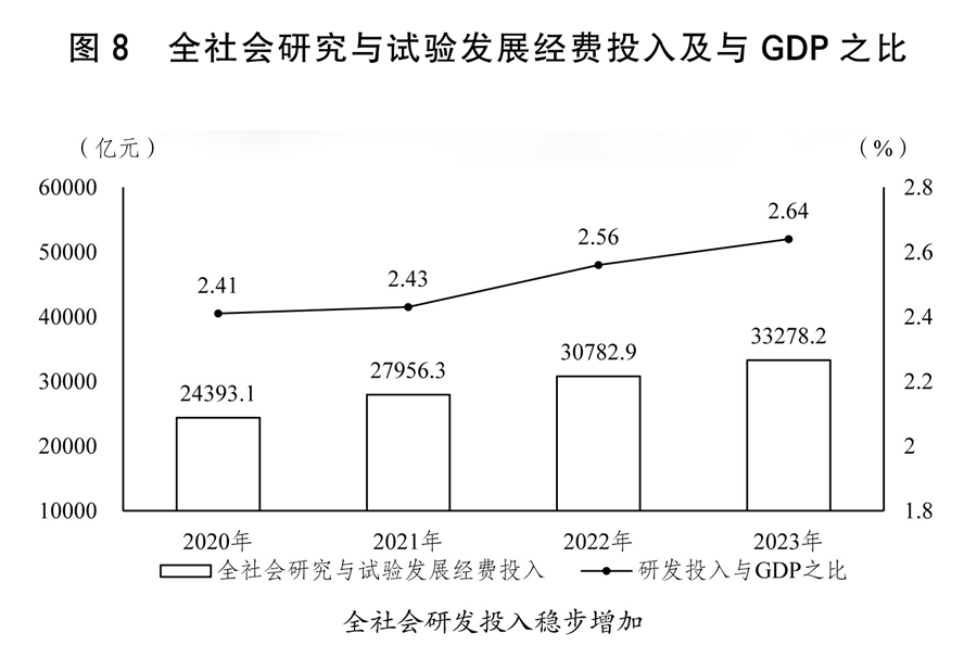 关于2023年国民经济和社会发展计划执行情况与2024年国民经济和社会发展计划草案的报告(图4)