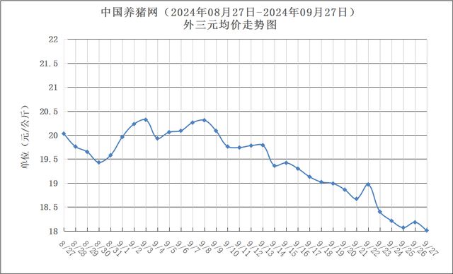 09月27日猪评：惨烈！24省市飘绿猪价即将“破9入8”？(图2)