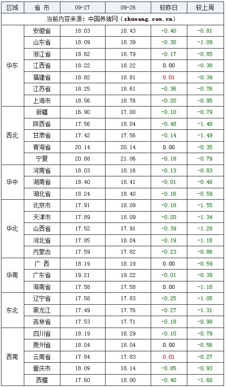 09月27日猪评：惨烈！24省市飘绿猪价即将“破9入8”？(图5)