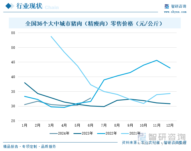 趋势研判！2024年中国猪肉产量、价格波动及代表企业经营情况分析：产业规模化与绿色生态并进智能化技术赋能食品安全与疫病防控 [图](图3)