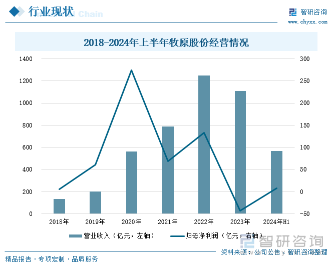 趋势研判！2024年中国猪肉产量、价格波动及代表企业经营情况分析：产业规模化与绿色生态并进智能化技术赋能食品安全与疫病防控 [图](图6)