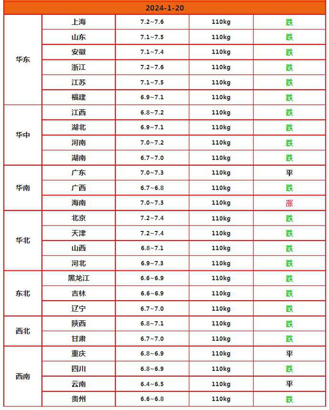 猪价“熊势”反扑南北又是“一片绿”！2024年1月20日生猪行情(图2)