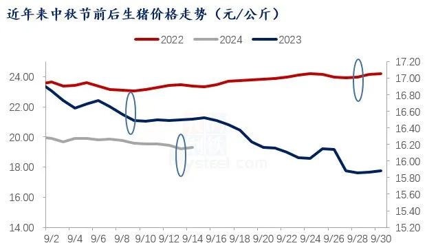 局地猪价跌破9元！国家15天内启动三轮中央收储猪肉6万吨！后期猪价有望再涨？(图4)