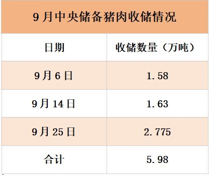局地猪价跌破9元！国家15天内启动三轮中央收储猪肉6万吨！后期猪价有望再涨？(图3)