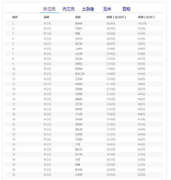 05月29日猪价：9元时代！市场情绪持续升温猪价涨不停！(图4)