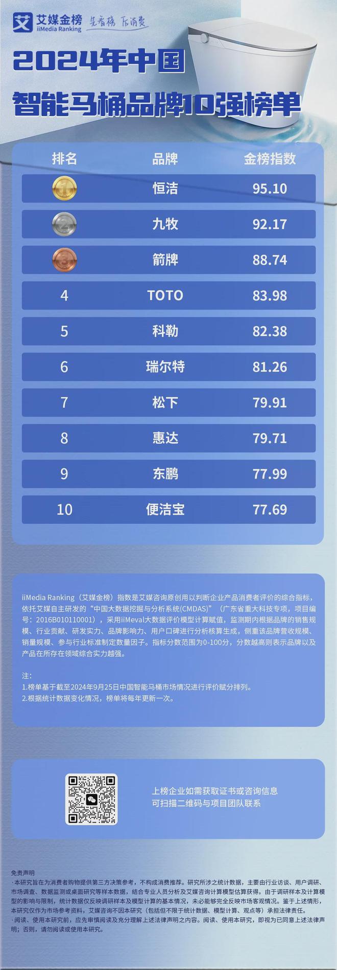 熊猫体育：2024年中国智能马桶品牌10强榜单：中国智能马桶的渗透率有待增长(图2)