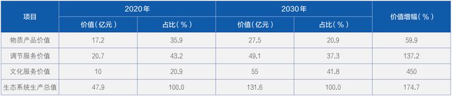 熊猫体育资讯：邓铭江院士：哈巴河生态经济与生态服务价值提升路径探析(图4)
