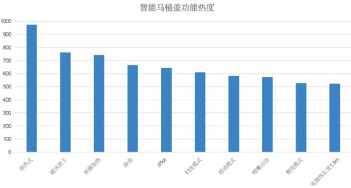 熊猫体育资讯：智能马桶盖市场需求新趋势：生活水平提升下的2024年市场(图2)