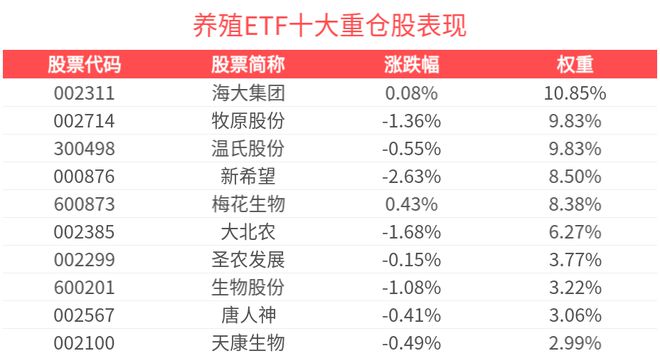 养殖ETF(516760)规模创近1月新高生猪养殖板块低位配置价值显现(图2)