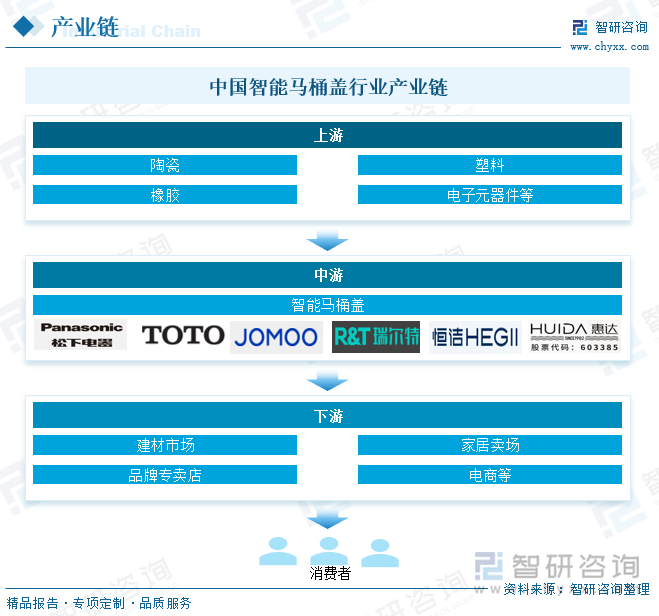 熊猫体育资讯：研判2025！中国智能马桶盖行业产业链、发展背景、发展现状、竞争格局及趋势分析：市场占比持续萎缩[图](图3)