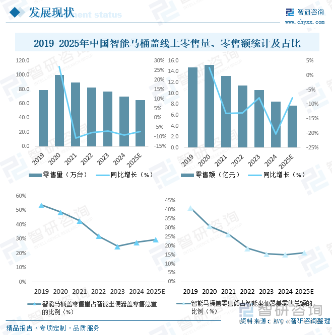熊猫体育资讯：研判2025！中国智能马桶盖行业产业链、发展背景、发展现状、竞争格局及趋势分析：市场占比持续萎缩[图](图6)