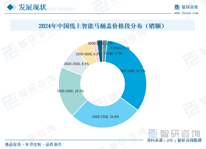 熊猫体育资讯：研判2025！中国智能马桶盖行业产业链、发展背景、发展现状、竞争格局及趋势分析：市场占比持续萎缩[图](图7)