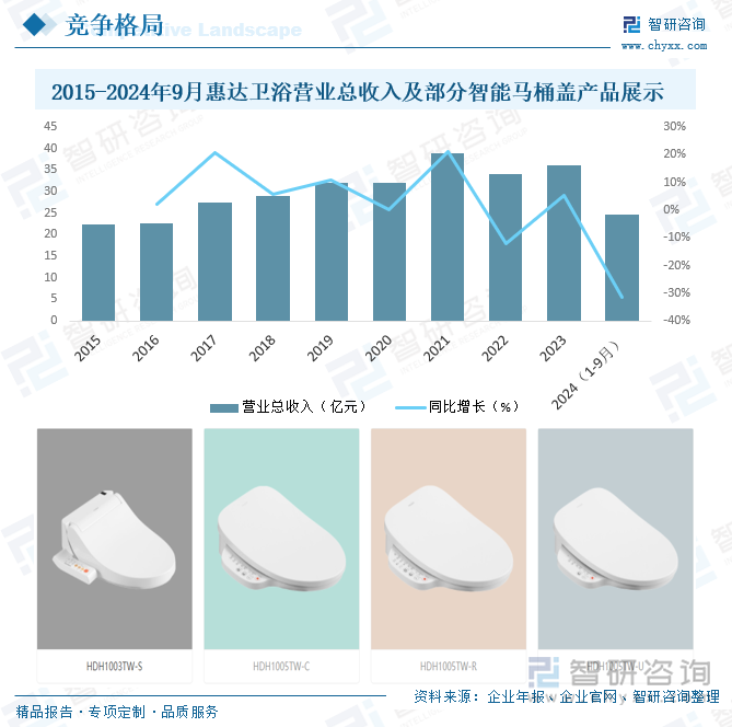 熊猫体育资讯：研判2025！中国智能马桶盖行业产业链、发展背景、发展现状、竞争格局及趋势分析：市场占比持续萎缩[图](图10)