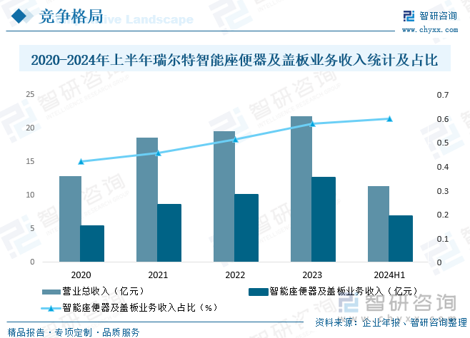 熊猫体育资讯：研判2025！中国智能马桶盖行业产业链、发展背景、发展现状、竞争格局及趋势分析：市场占比持续萎缩[图](图9)