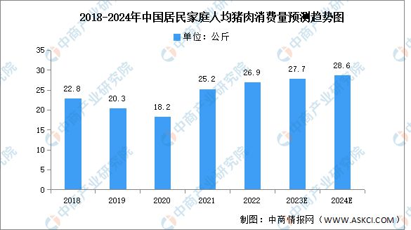2024年中国猪肉产量及人均消费量预测分析(图2)