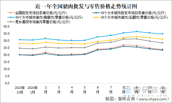 熊猫体育：2024年11月全国猪肉价格分析：全国二元母猪销售价格为3601元公斤批发市场白条猪为2394元公斤(图2)