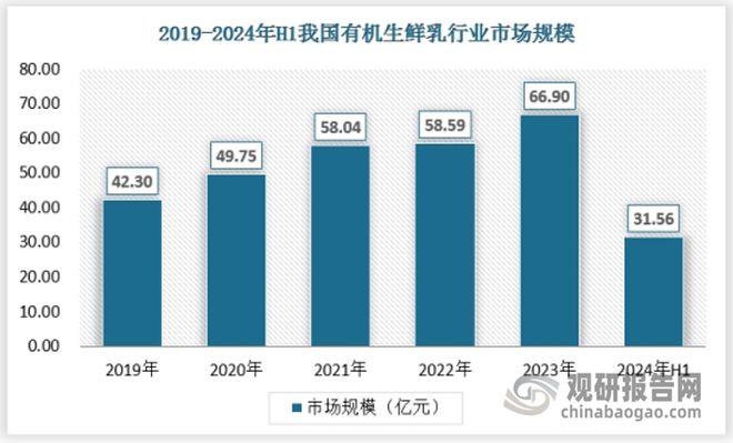 中国有机生鲜乳行业现状深度分析与投资前景报告（2025-2032年）(图2)