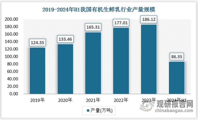 中国有机生鲜乳行业现状深度分析与投资前景报告（2025-2032年）(图3)