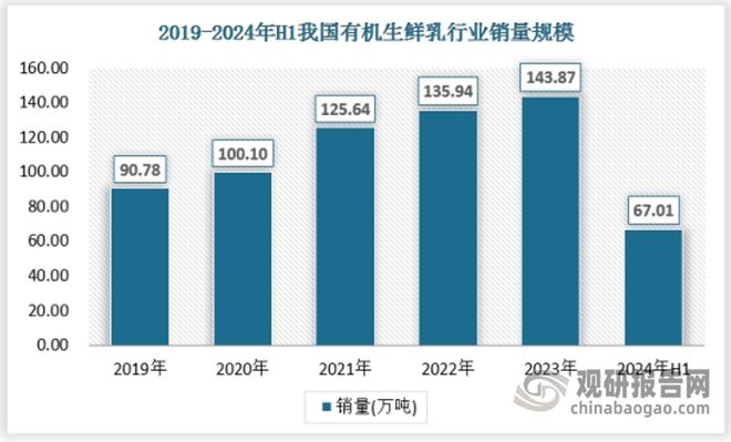 中国有机生鲜乳行业现状深度分析与投资前景报告（2025-2032年）(图4)