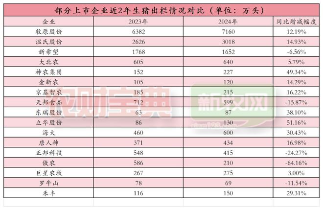 熊猫体育资讯：2024中国猪企出栏量36强榜单出炉！牧原、温氏、双胞胎、德康创新高力源首破300万头大关！(图3)