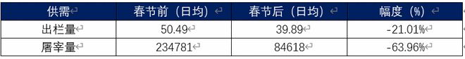 日均出栏同比增加343% 生猪价格下行或更加明显(图3)