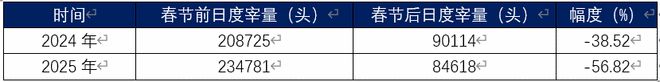 日均出栏同比增加343% 生猪价格下行或更加明显(图6)