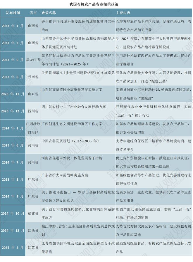 熊猫体育：2025-2030年中国有机食品行业深度调研及投资战略分析报告(图2)