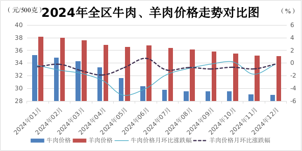 熊猫体育:2024年全区食品价格变动情况及后期价格走势预测(图2)