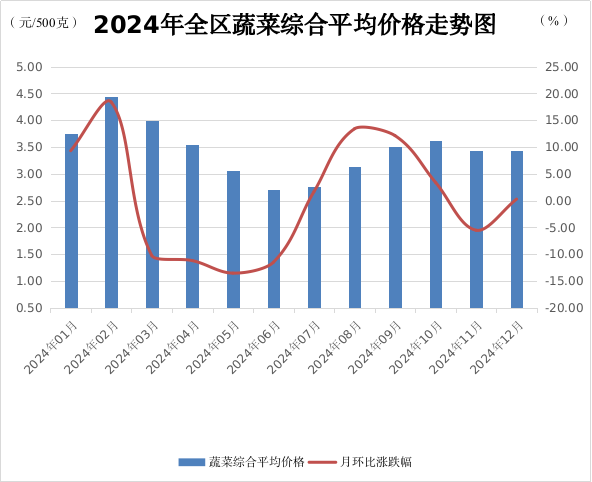熊猫体育:2024年全区食品价格变动情况及后期价格走势预测(图4)