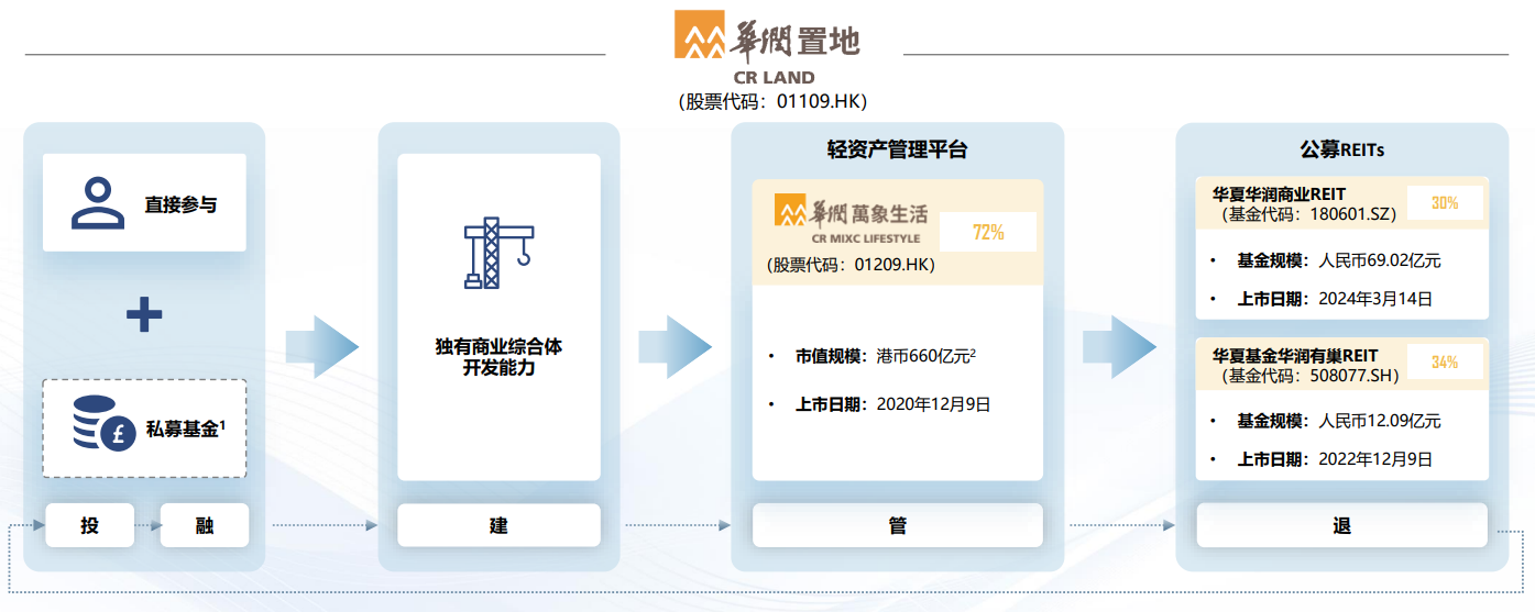 熊猫体育：华润置地发布2024全年业绩： “3+1”一体化业务彰显韧性(图3)