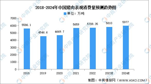 2024年中国猪肉产量及表观消费量预测分析(图2)