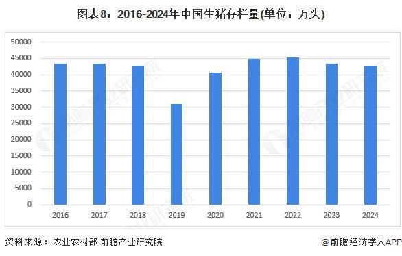 预见2025：《2025年中国生猪养殖行业全景图谱》（附市场现状、竞争格局和发展趋势等）(图5)