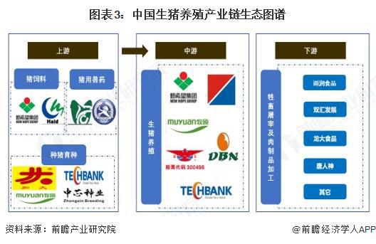 预见2025：《2025年中国生猪养殖行业全景图谱》（附市场现状、竞争格局和发展趋势等）(图3)