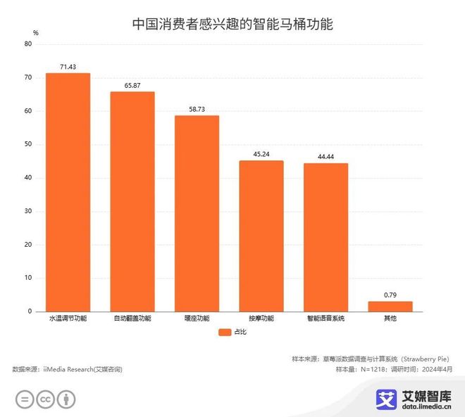 熊猫体育：量变引起“智”变恒洁引领智能卫浴新时代(图2)