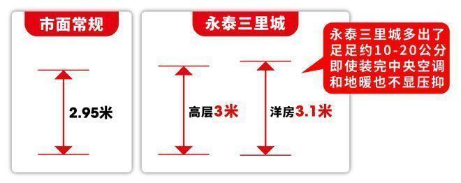 全城聚焦◈永泰三里城官方售楼处发布：所见即所得诚邀莅临(图18)