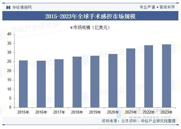 2025年中国手术感染控制行业市场规模、竞争格局及企业营收情况(图2)
