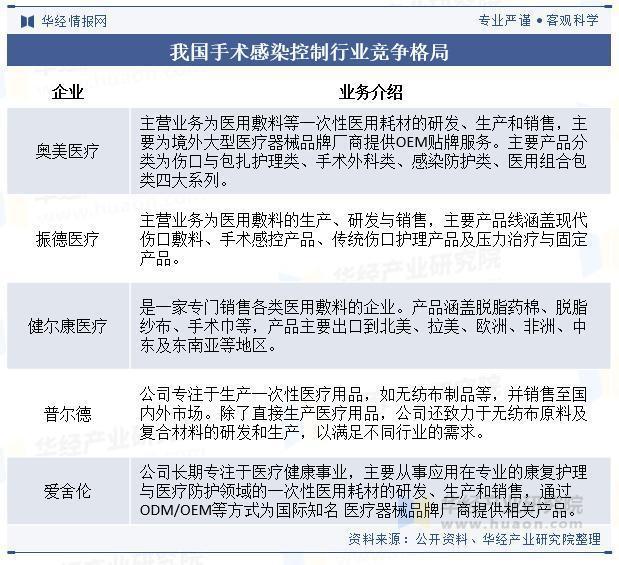 2025年中国手术感染控制行业市场规模、竞争格局及企业营收情况(图5)