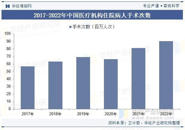 2025年中国手术感染控制行业市场规模、竞争格局及企业营收情况(图3)