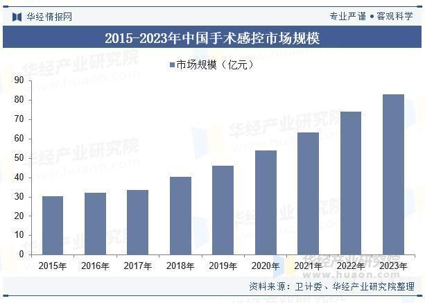 2025年中国手术感染控制行业市场规模、竞争格局及企业营收情况(图4)
