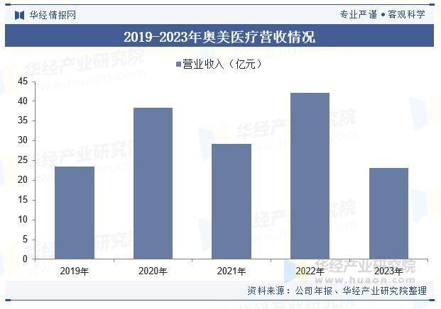 2025年中国手术感染控制行业市场规模、竞争格局及企业营收情况(图6)