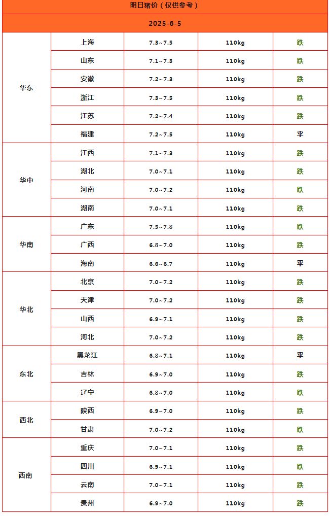 熊猫体育资讯：一夜“猛降”猪价下跌“六亲不认”！附：6月5日猪价(图2)