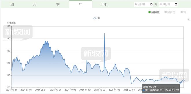 猪价要涨了！国家出手调控：暂停母猪扩产与二育！牧原决定不对二次育肥客户出售商品猪(图2)