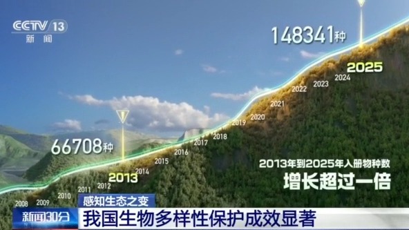 熊猫体育：感知生态之变丨从67万到148万种见证生物多样性保护中国答卷(图5)