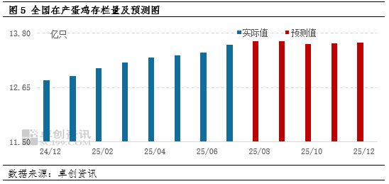 供应高压下的2025年蛋市：低价常态与“旺季不旺”(图4)