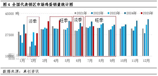 供应高压下的2025年蛋市：低价常态与“旺季不旺”(图3)
