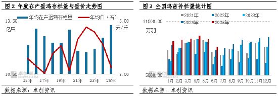 供应高压下的2025年蛋市：低价常态与“旺季不旺”(图2)