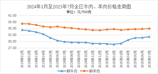 熊猫体育：7月份我区主要食品价格稳中小幅波动(图2)