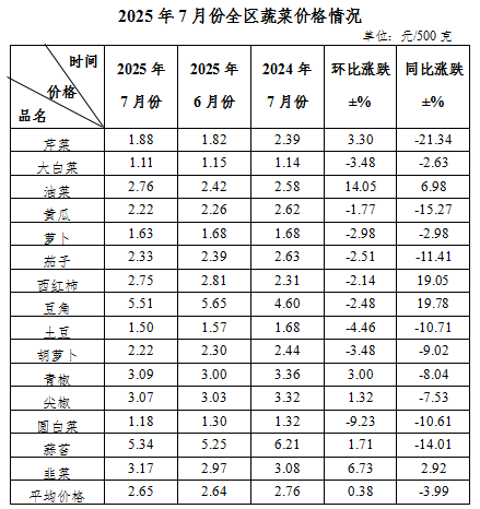 熊猫体育：7月份我区主要食品价格稳中小幅波动(图5)
