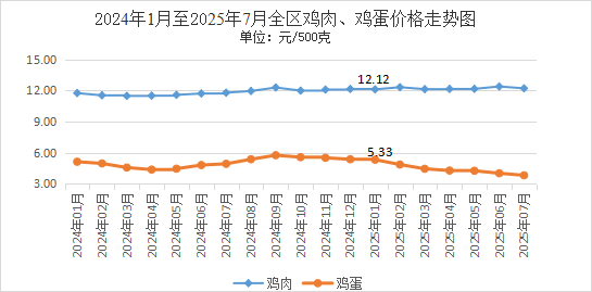 熊猫体育：7月份我区主要食品价格稳中小幅波动(图11)
