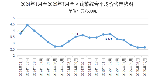 熊猫体育：7月份我区主要食品价格稳中小幅波动(图12)